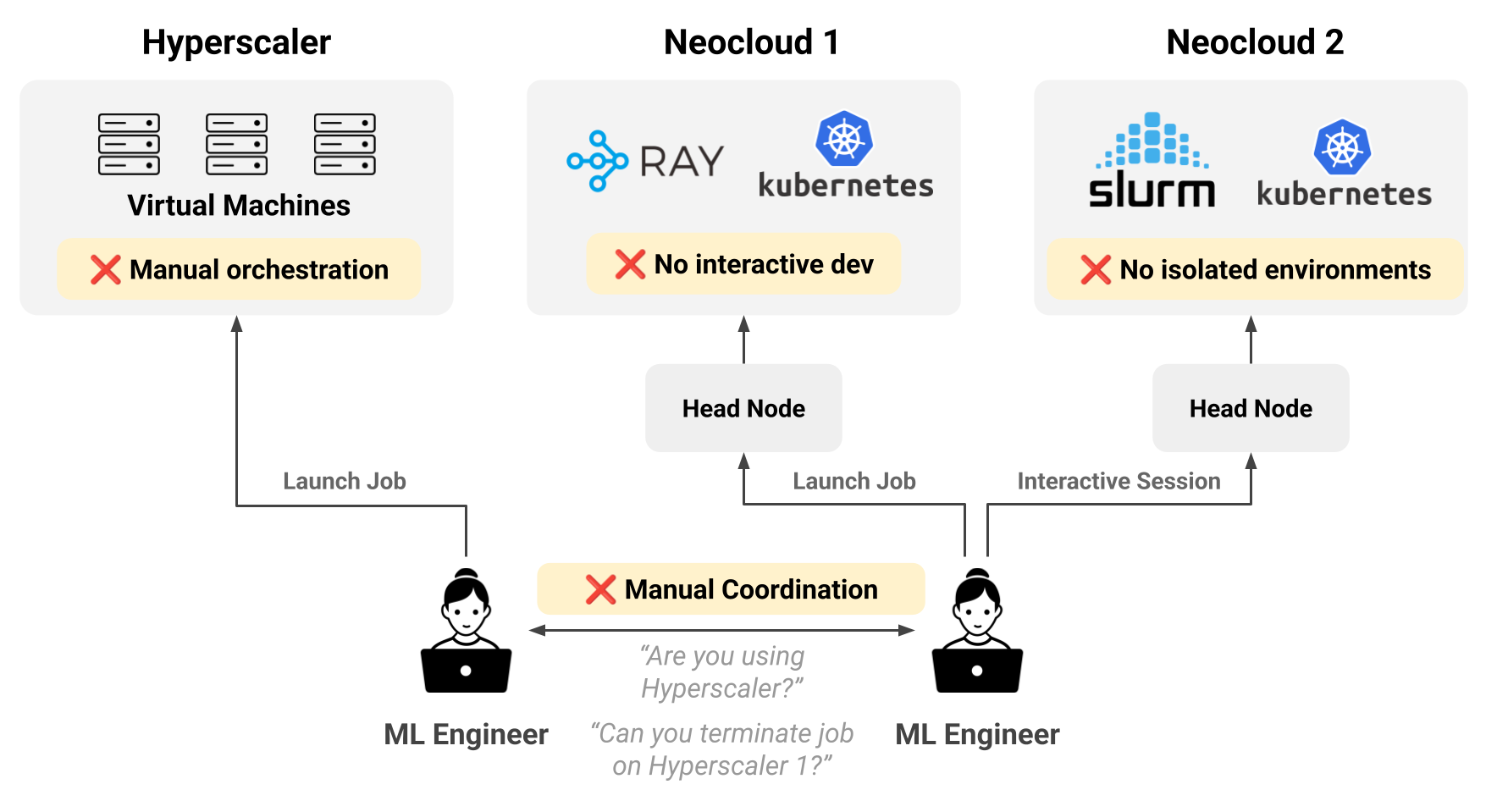 Abridge's multi-cloud infrastructure before SkyPilot