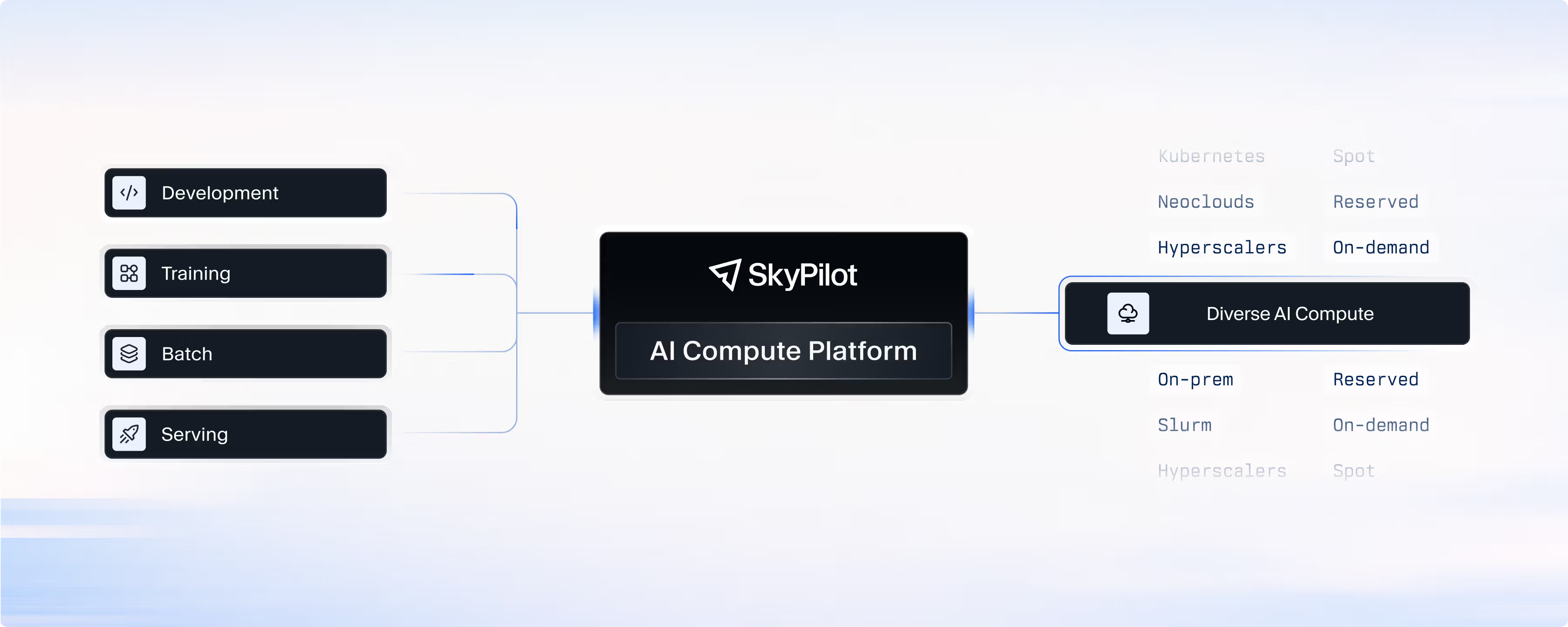 SkyPilot the AI Compute Platform