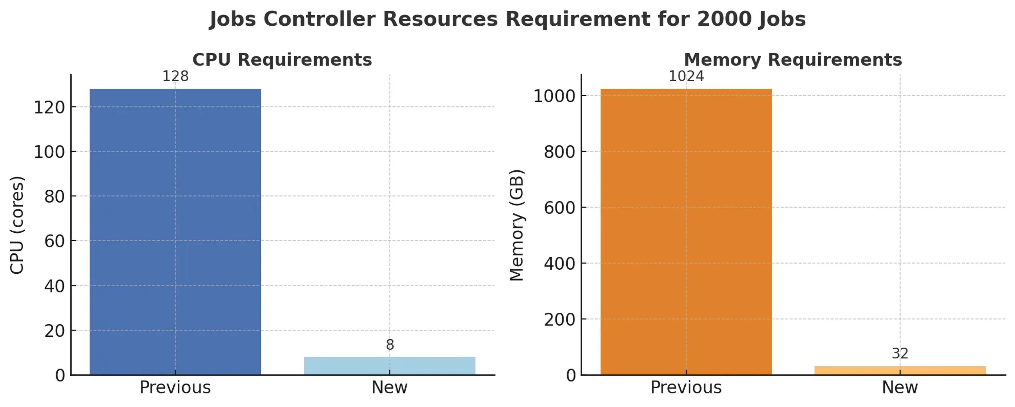 managed job scalability
