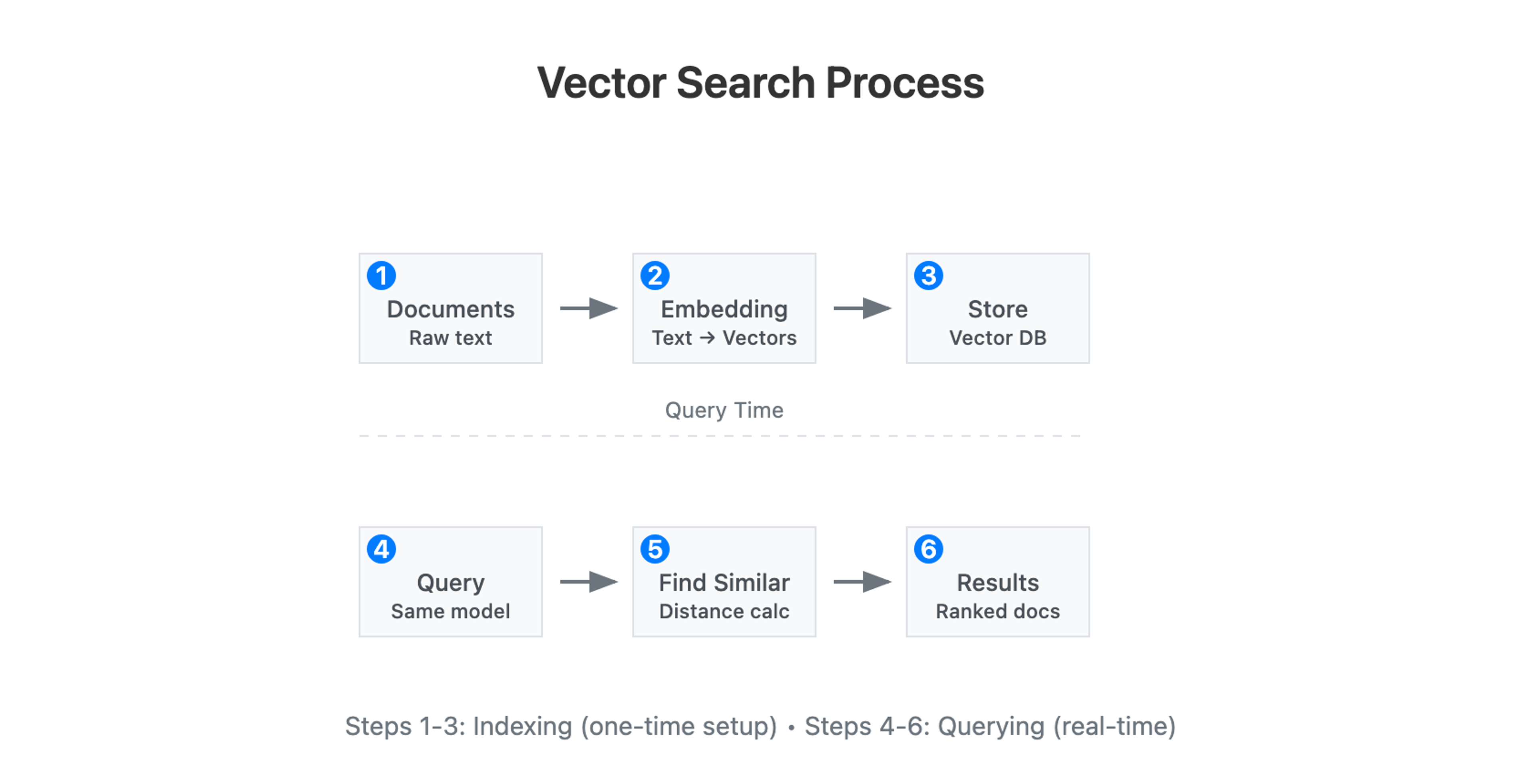 Vector Search Process