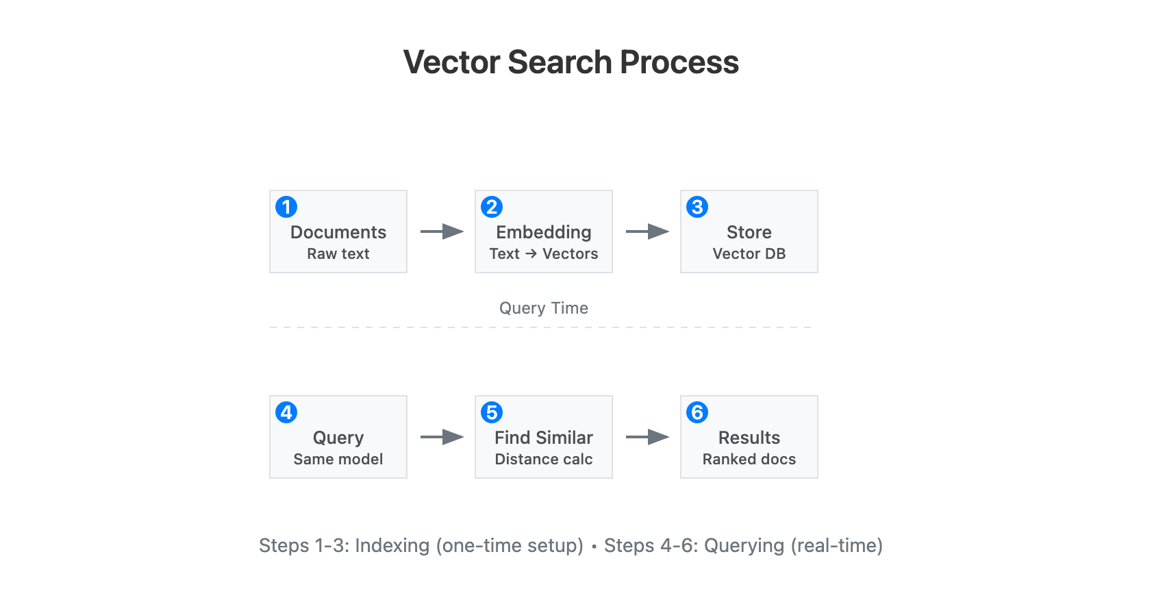 Vector Search Process