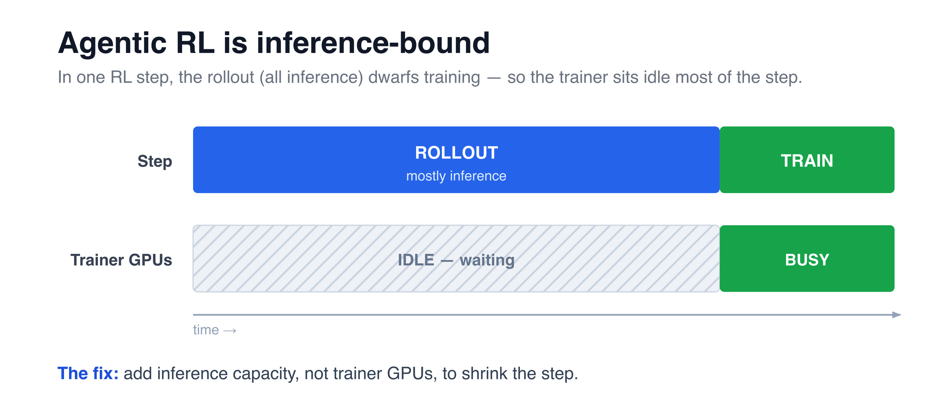 RL is inference bound