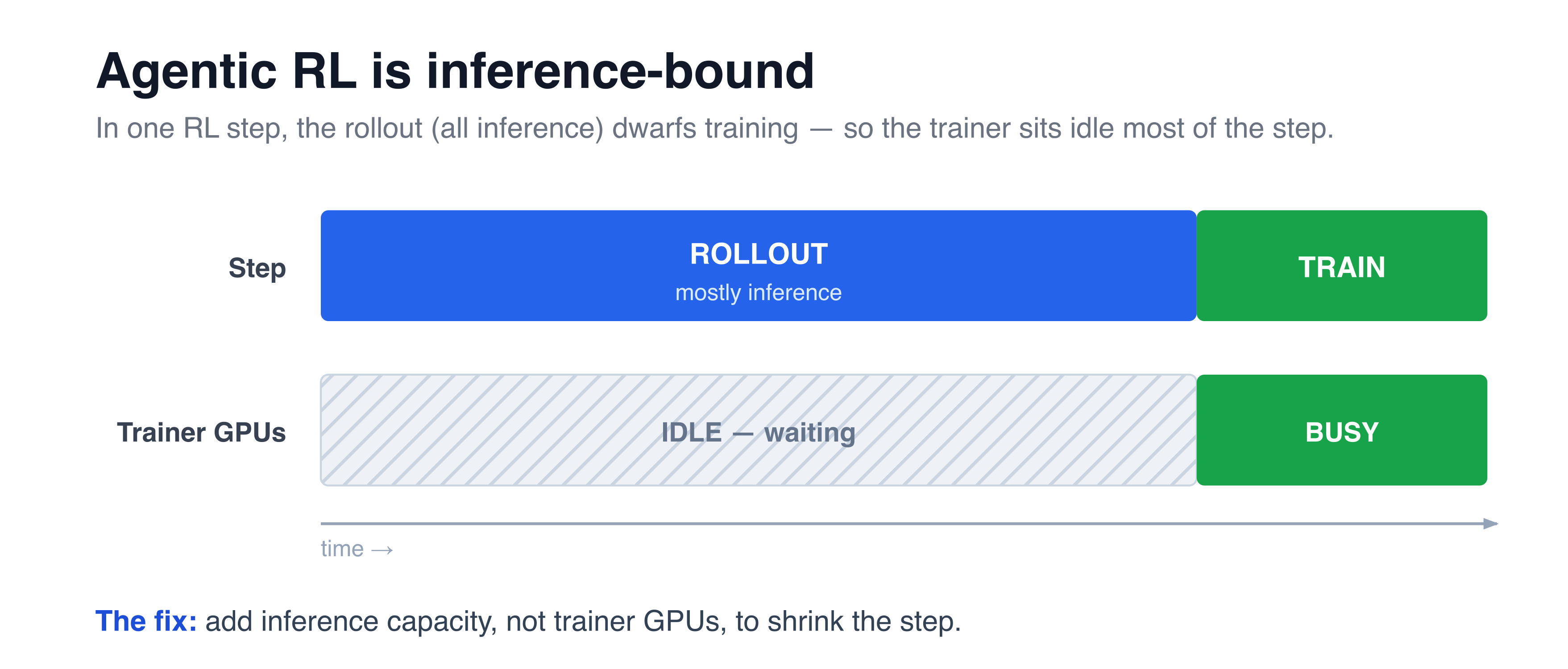 RL is inference bound