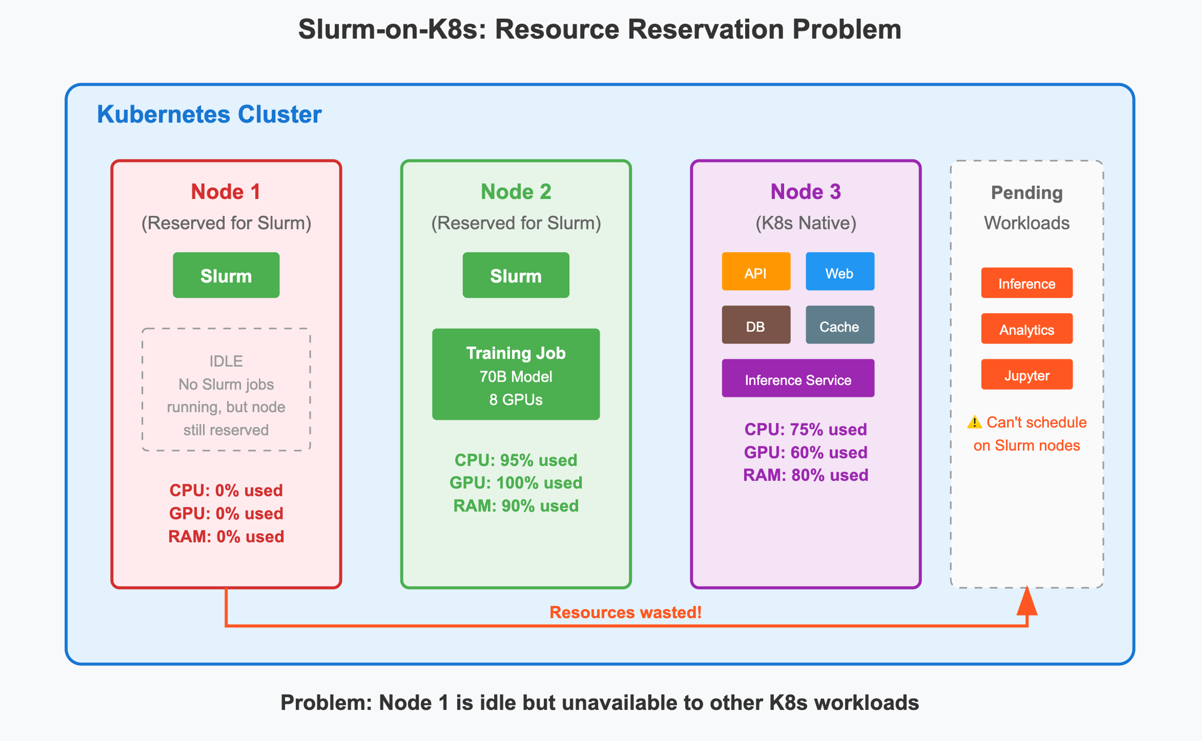 Slurm-on-Kubernetes Resource Reservation Problem
