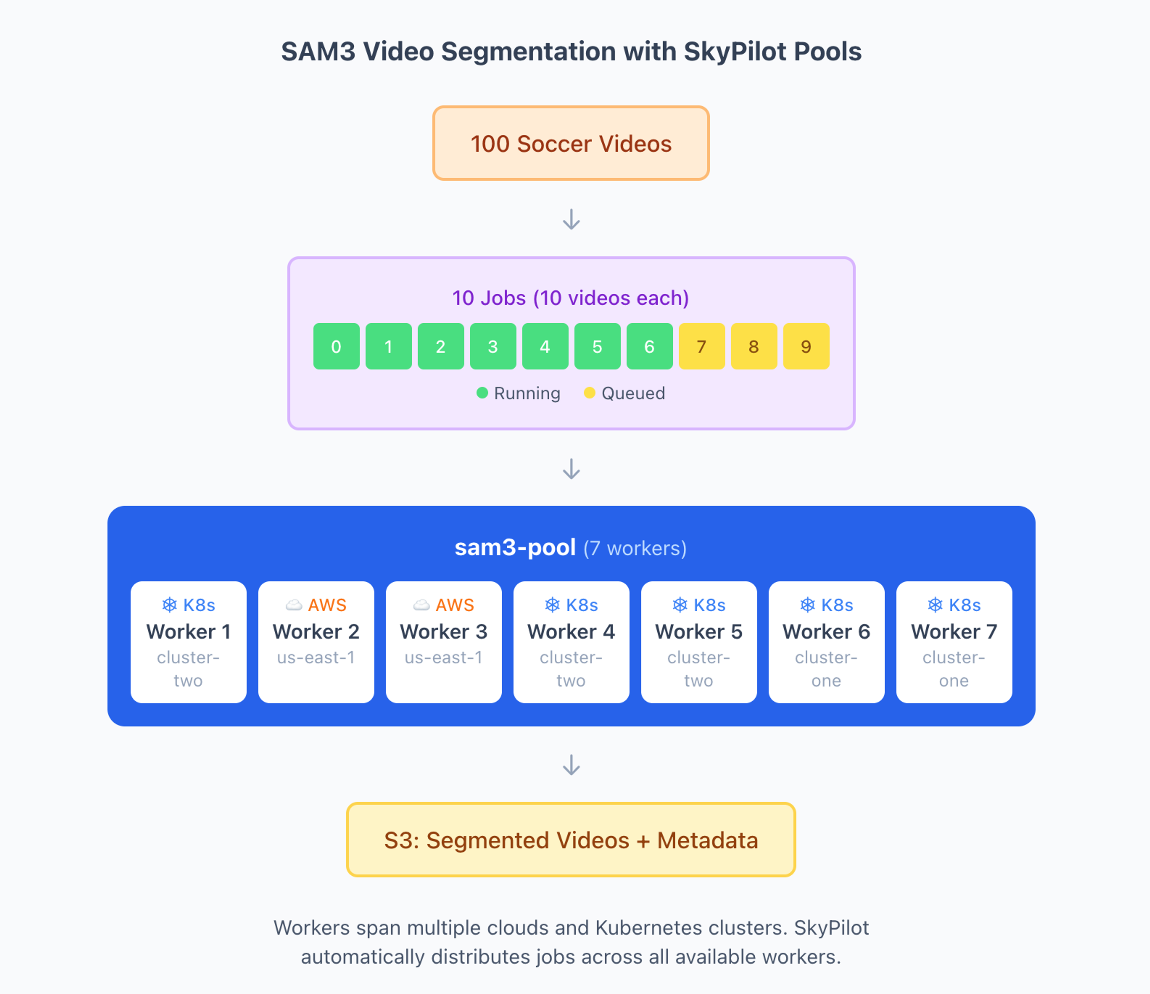 sam3 segmentation with pools
