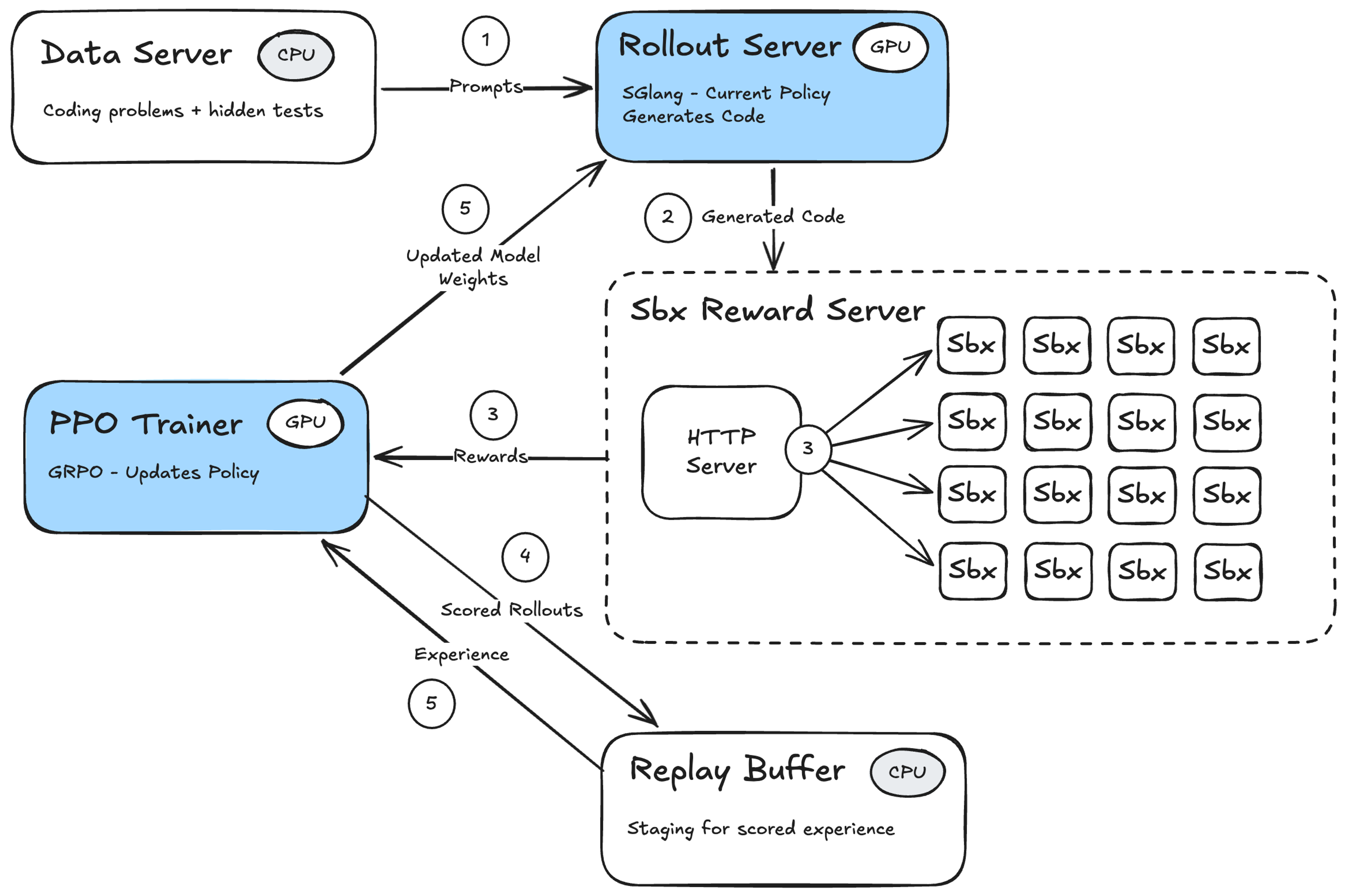 RL architecture