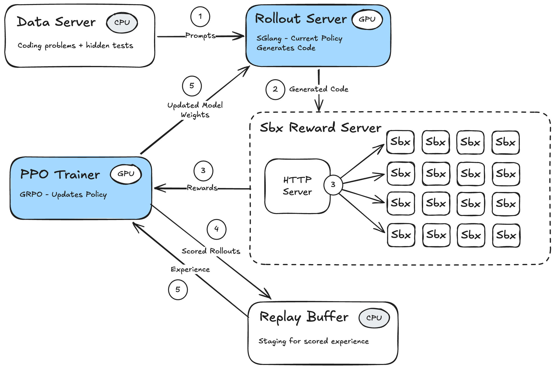 RL architecture