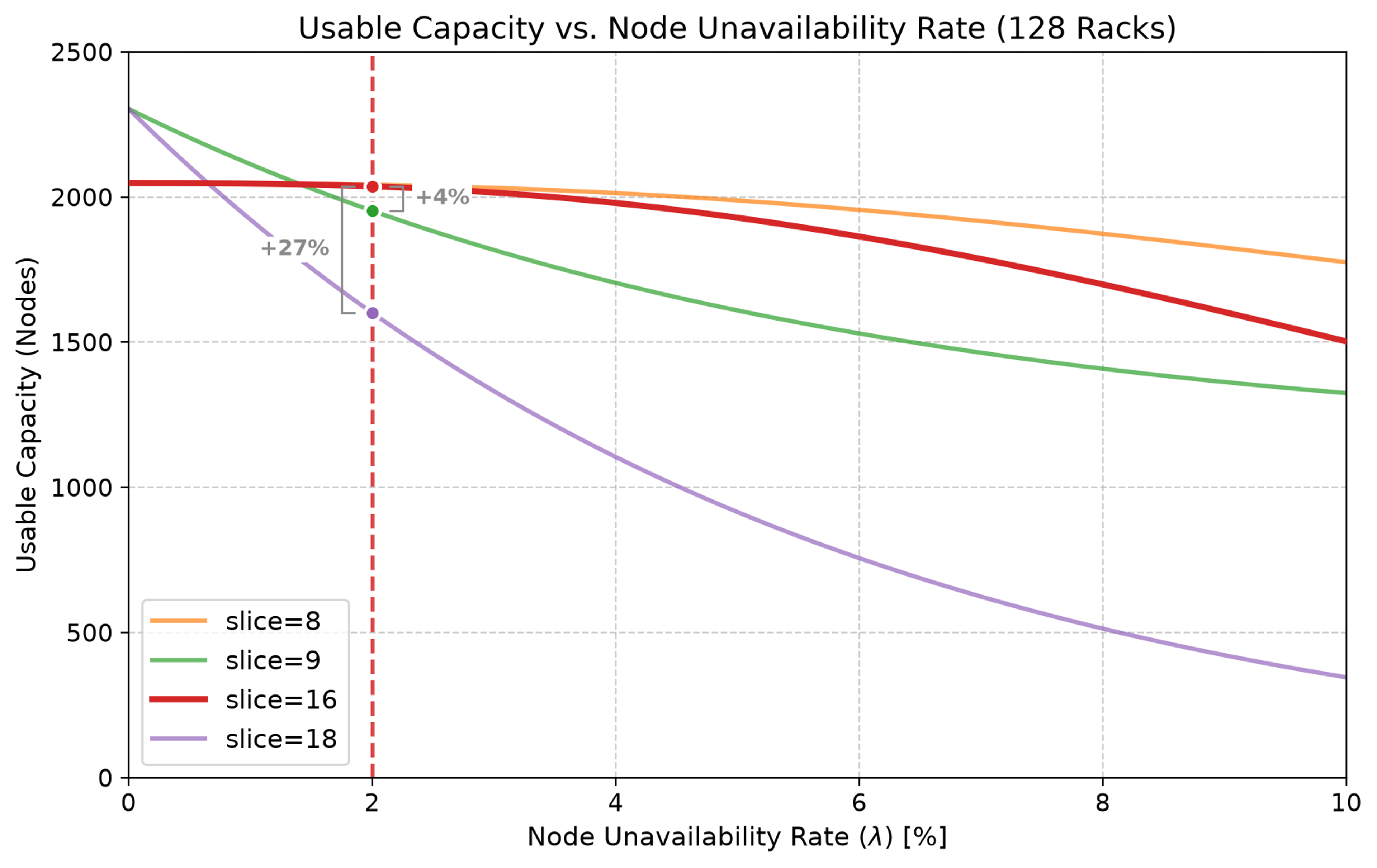 Chart of usable capacity of a 128-rack cluster versus node unavailability for 8, 9, 16 and 18-node slices