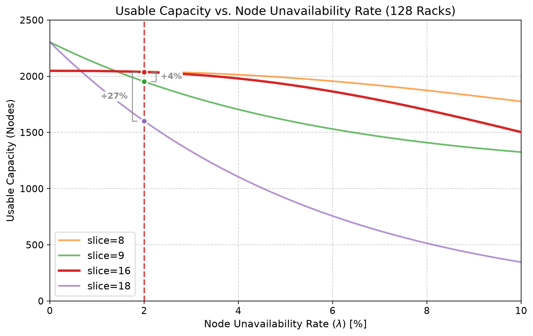 Chart of usable capacity of a 128-rack cluster versus node unavailability for 8, 9, 16 and 18-node slices