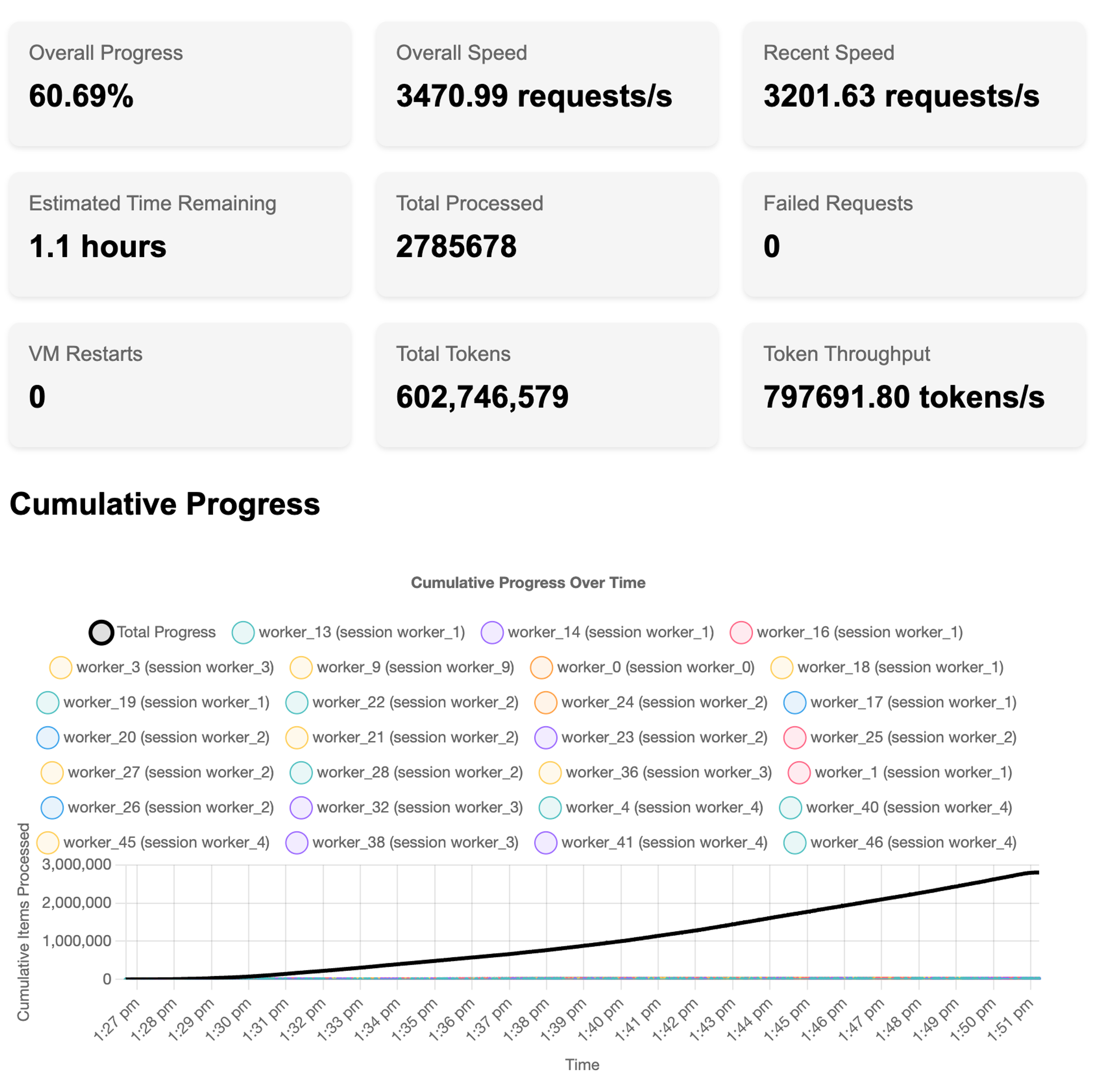Dashboard showing global job distribution