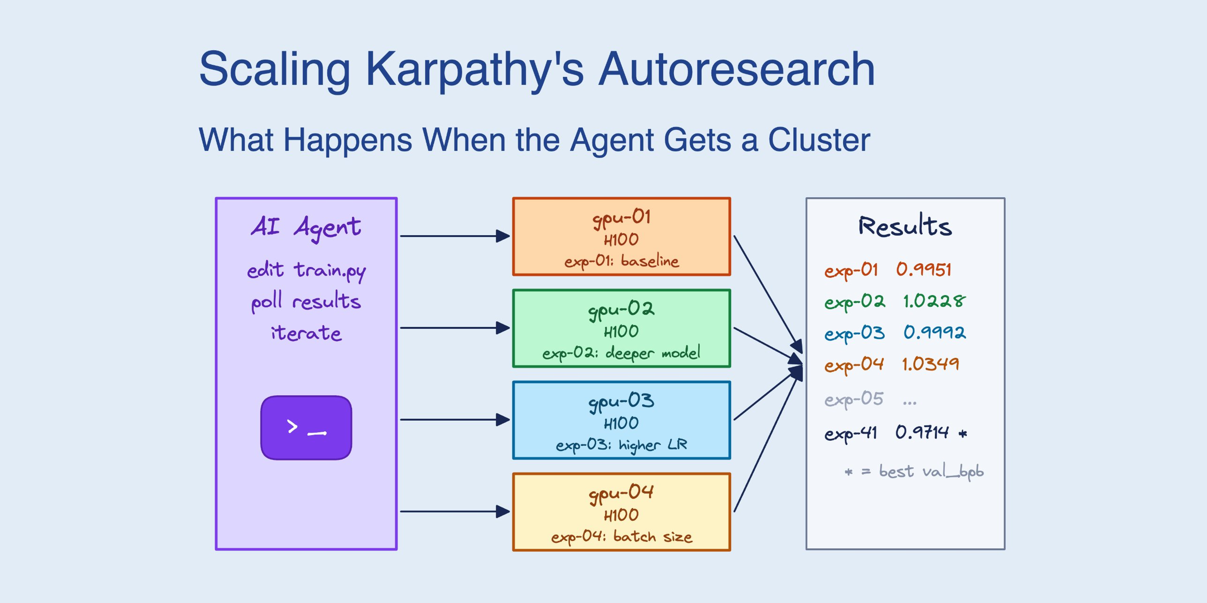 Scaling Karpathy's Autoresearch
