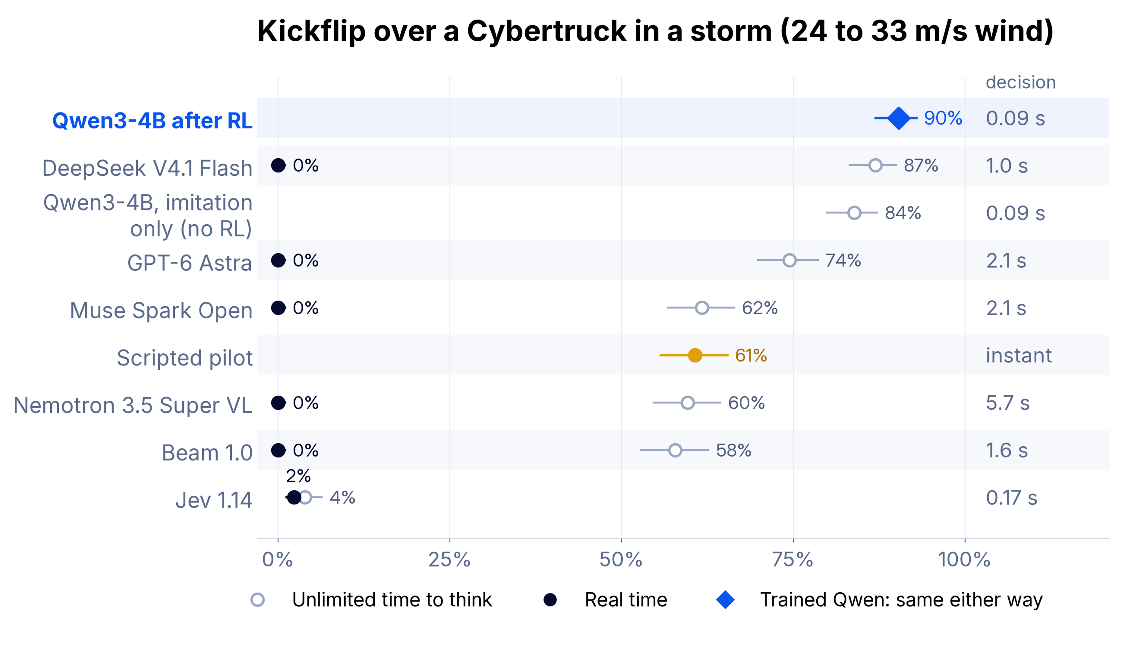 Storm kickflips, 384 held-out flights per model. Open circles are runs with unlimited time to think. In real time, DeepSeek, GPT-6 Astra, Muse, Nemotron and Beam land 0%, and the RL-trained 4B lands 90%.
