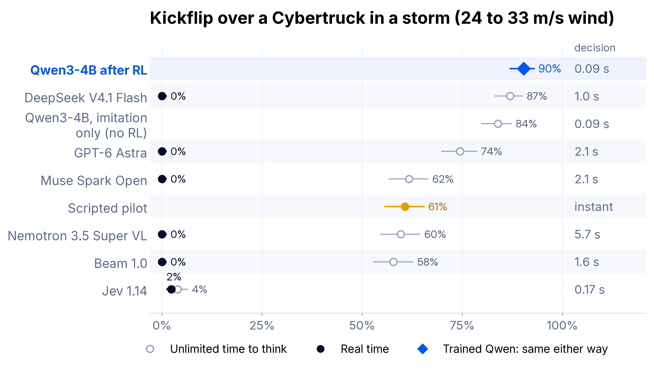Storm kickflips, 384 held-out flights per model. Open circles are runs with unlimited time to think. In real time, DeepSeek, GPT-6 Astra, Muse, Nemotron and Beam land 0%, and the RL-trained 4B lands 90%.