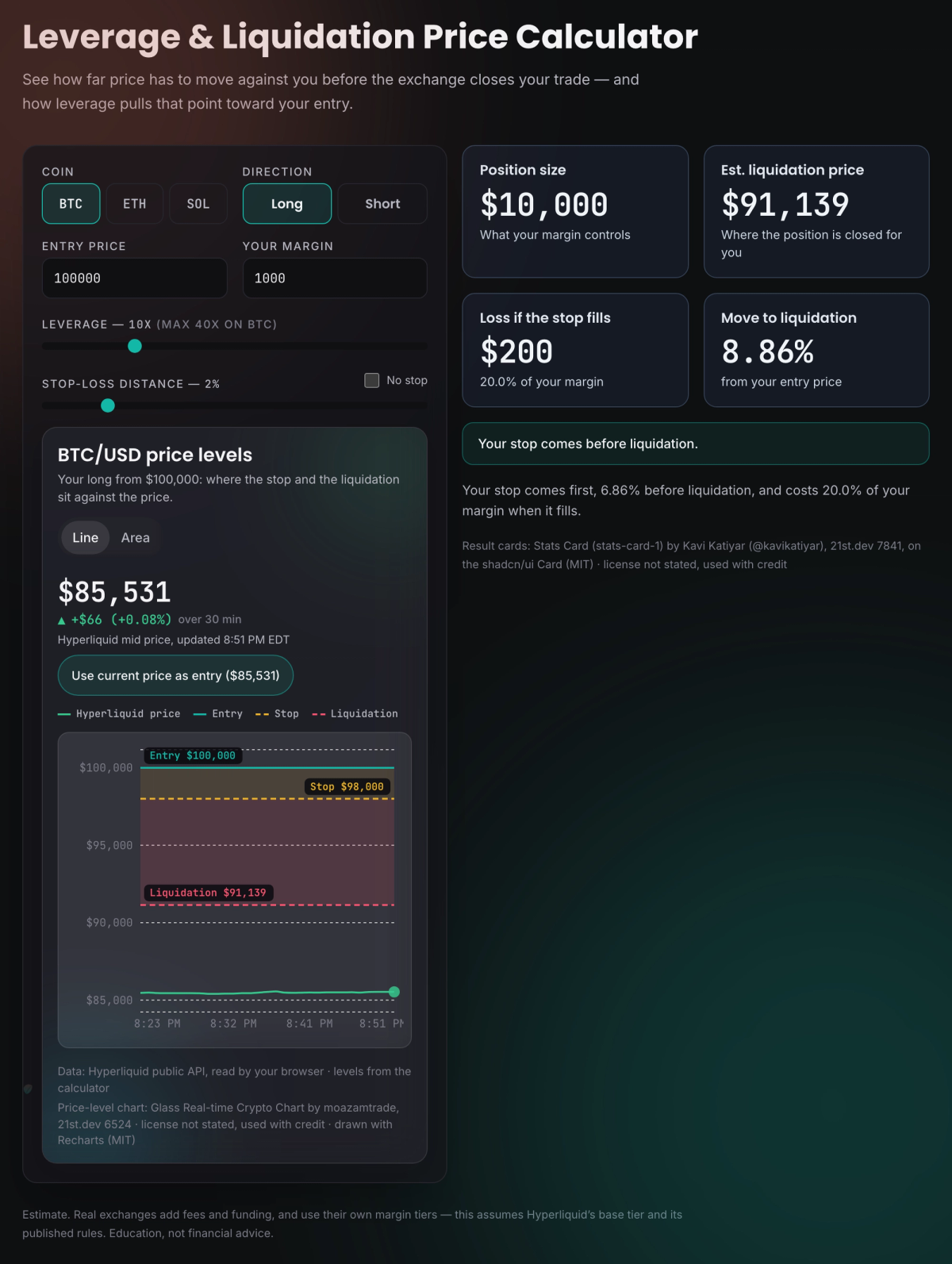 TechMalak leverage calculator set to a 10x BTC long: $100,000 entry, $1,000 margin, $10,000 position, a 2% stop at $98,000 and an estimated liquidation price of $91,139, drawn as lines against the live Hyperliquid price