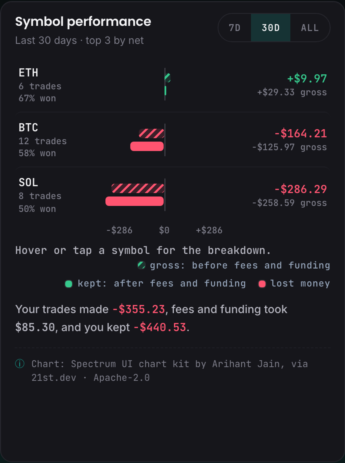 TechMalak Dashboard Symbol performance card for a sample account over 30 days: ETH +$29.33 gross and +$9.97 kept, BTC −$125.97 gross and −$164.21 kept, SOL −$258.59 gross and −$286.29 kept, with fees and funding taking $85.30 in total