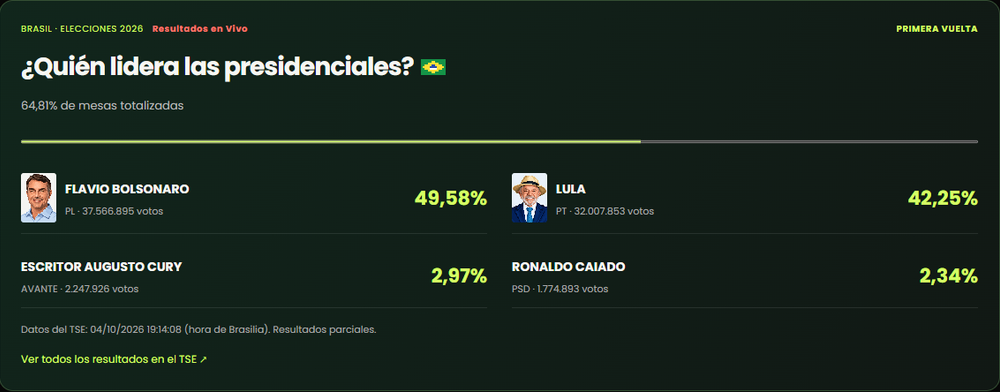 Captura del módulo de elecciones de Brasil en Calamuchita 24/7: resultados parciales del TSE del 4 de octubre de 2026, a las 19:14:08 de Brasilia, con el 64,81% de mesas totalizadas.
