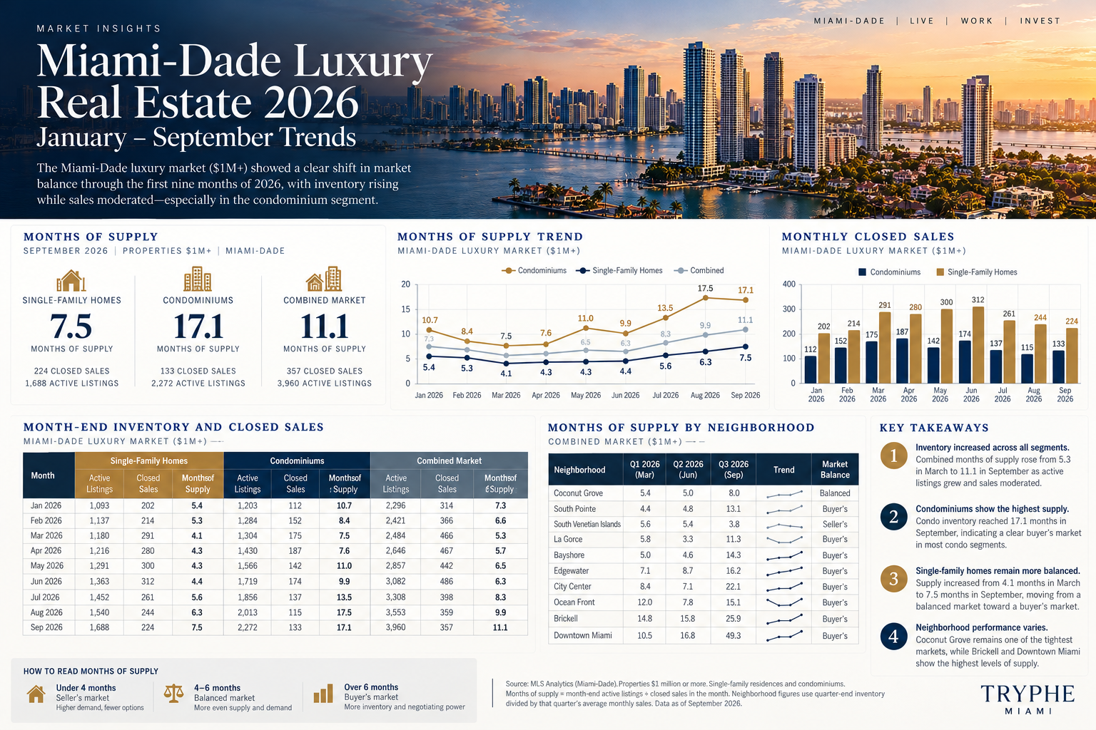 Tryphe Miami-Dade luxury market infographic showing January to September 2026 months of supply, sales and neighborhood comparisons