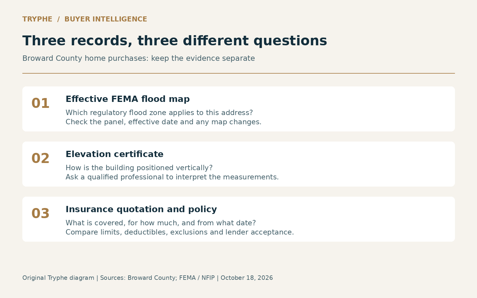 Three records answer different questions: FEMA map, elevation certificate and insurance terms.