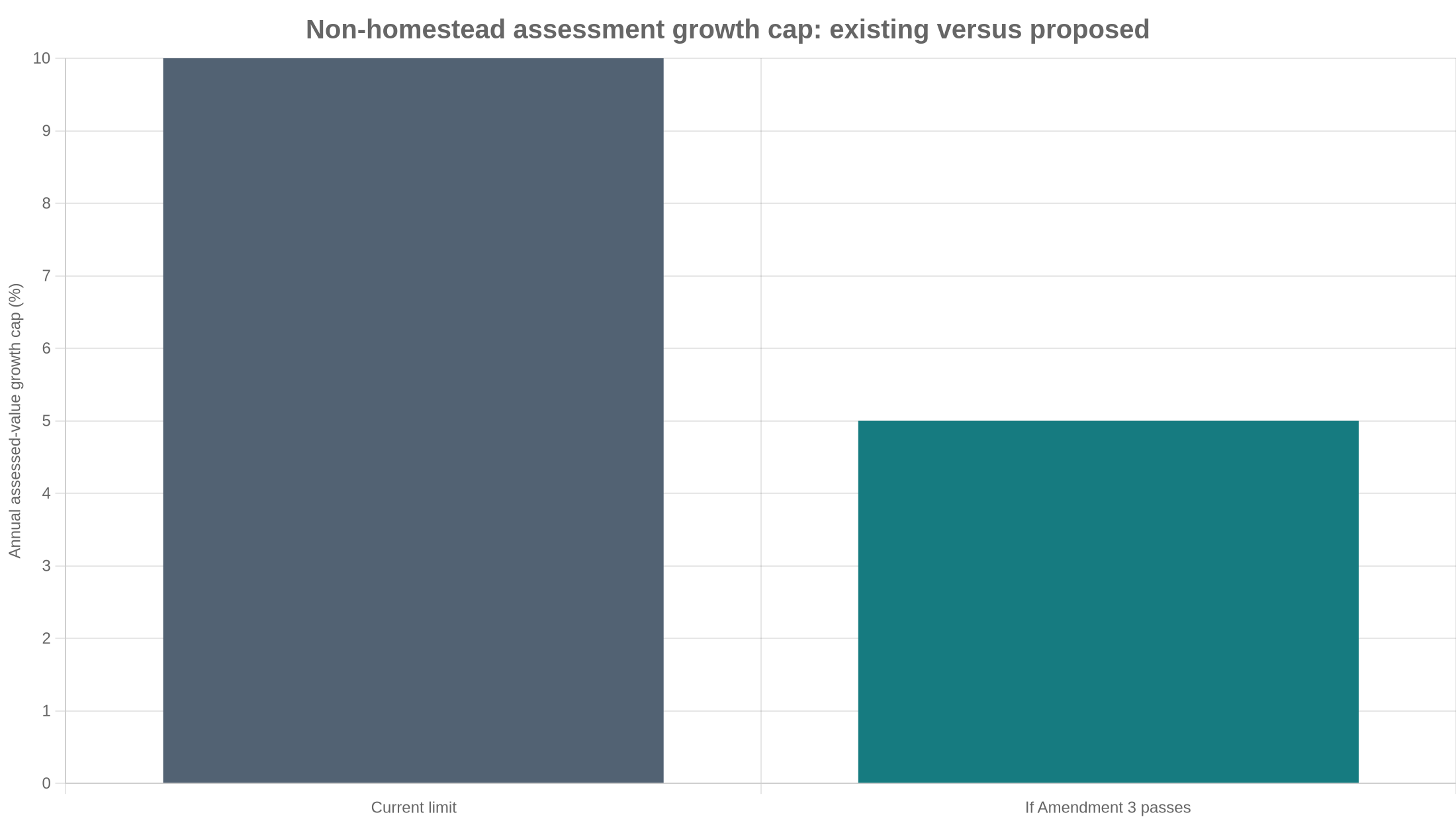 Tryphe bar chart comparing existing 10 percent annual non-homestead assessed-value growth cap with proposed 5 percent cap.
