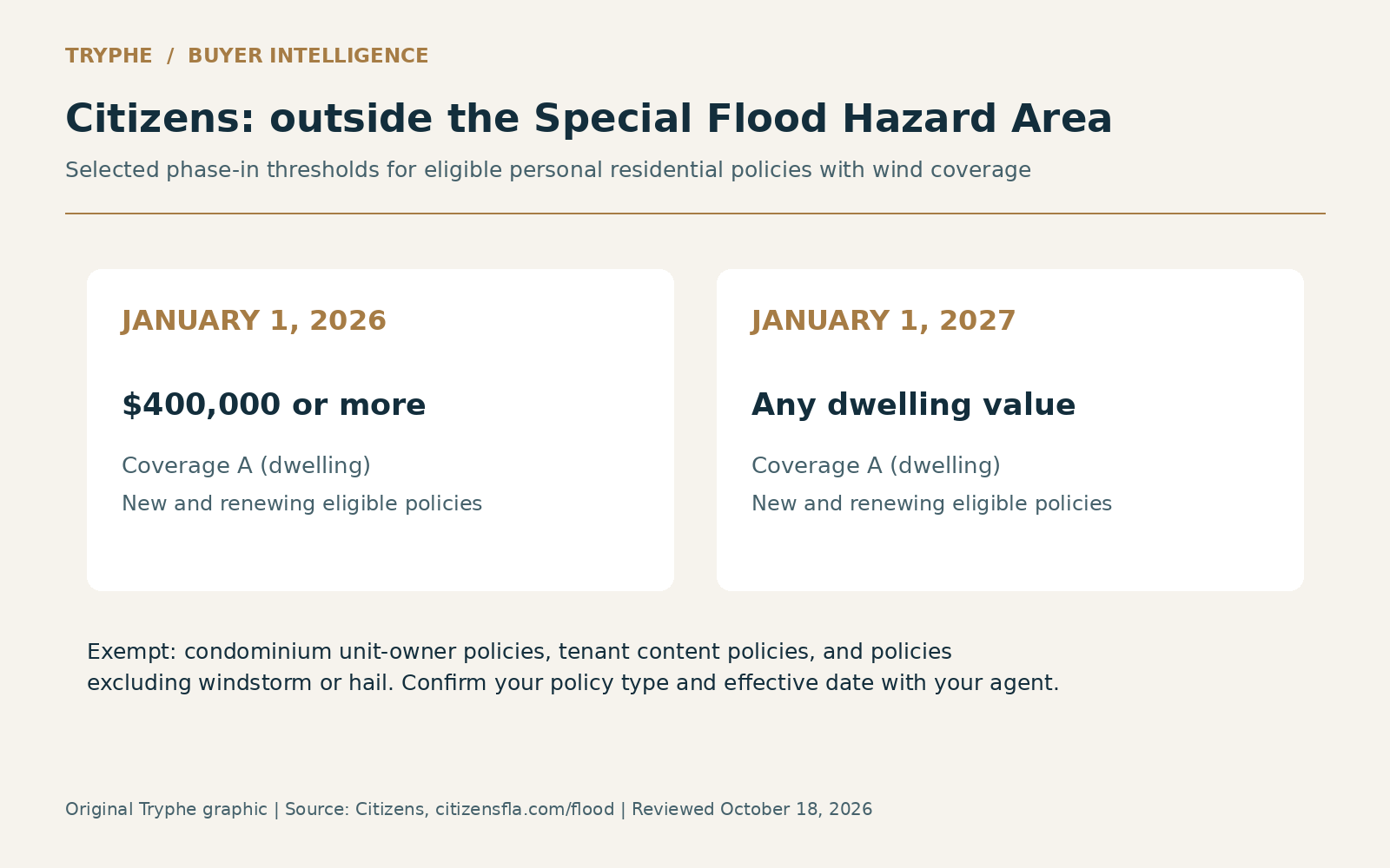 Citizens flood requirement outside special flood hazard areas: 2026 and 2027 thresholds, with policy exemptions.