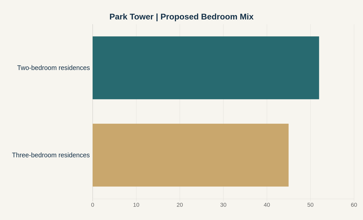 Bar chart showing the proposed 52 two-bedroom and 45 three-bedroom apartments at Park Tower at Broken Sound.