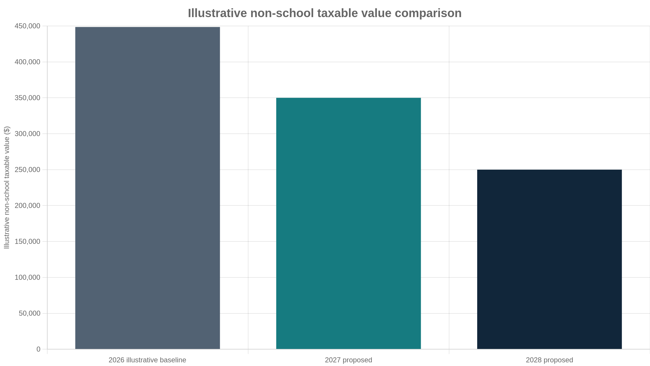 Illustrative comparison of non-school taxable value for a hypothetical $500,000 assessed homestead under current and proposed exemption levels.