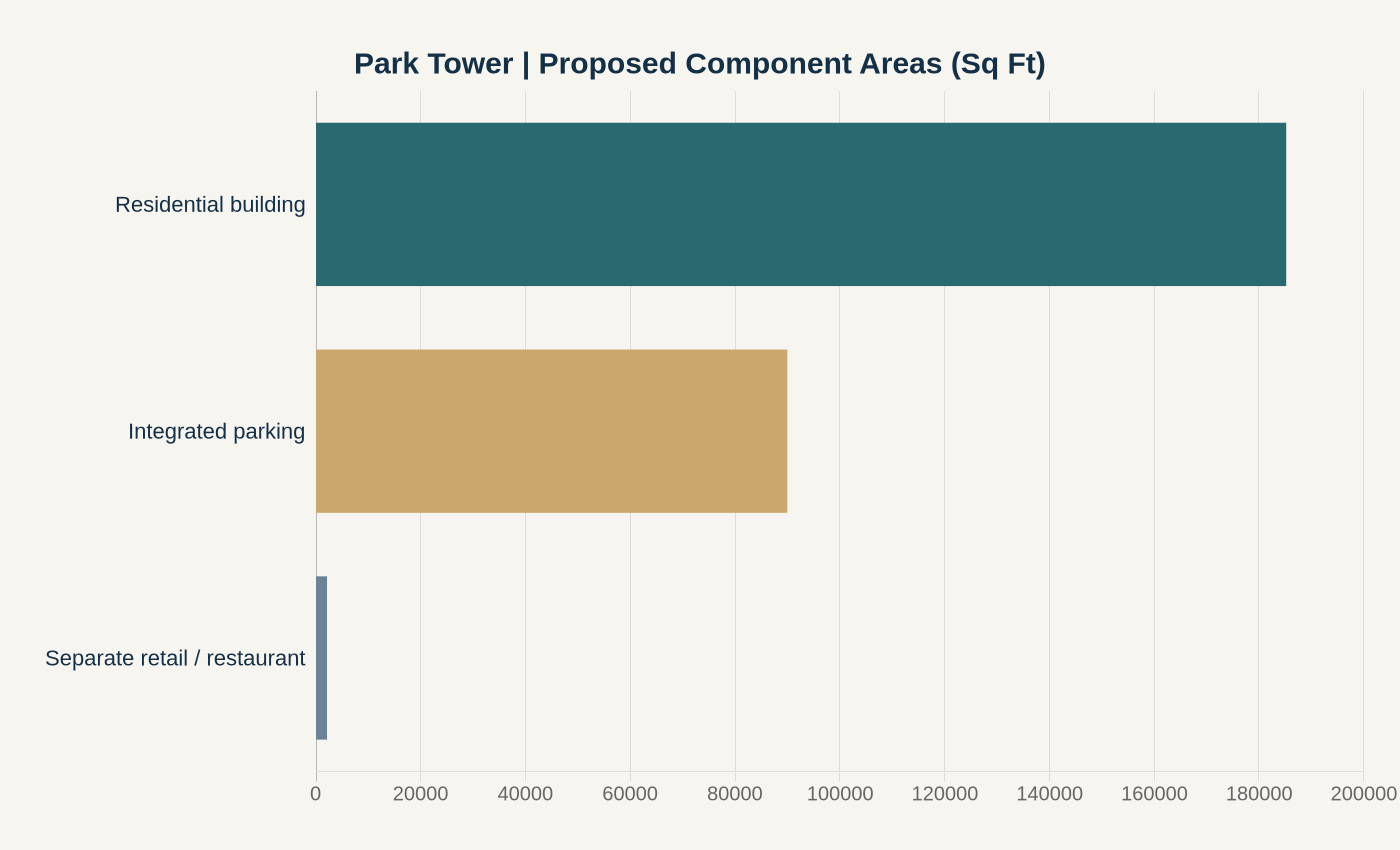 Comparison chart of the city-listed proposed residential building, integrated parking, and retail or restaurant areas in square feet.