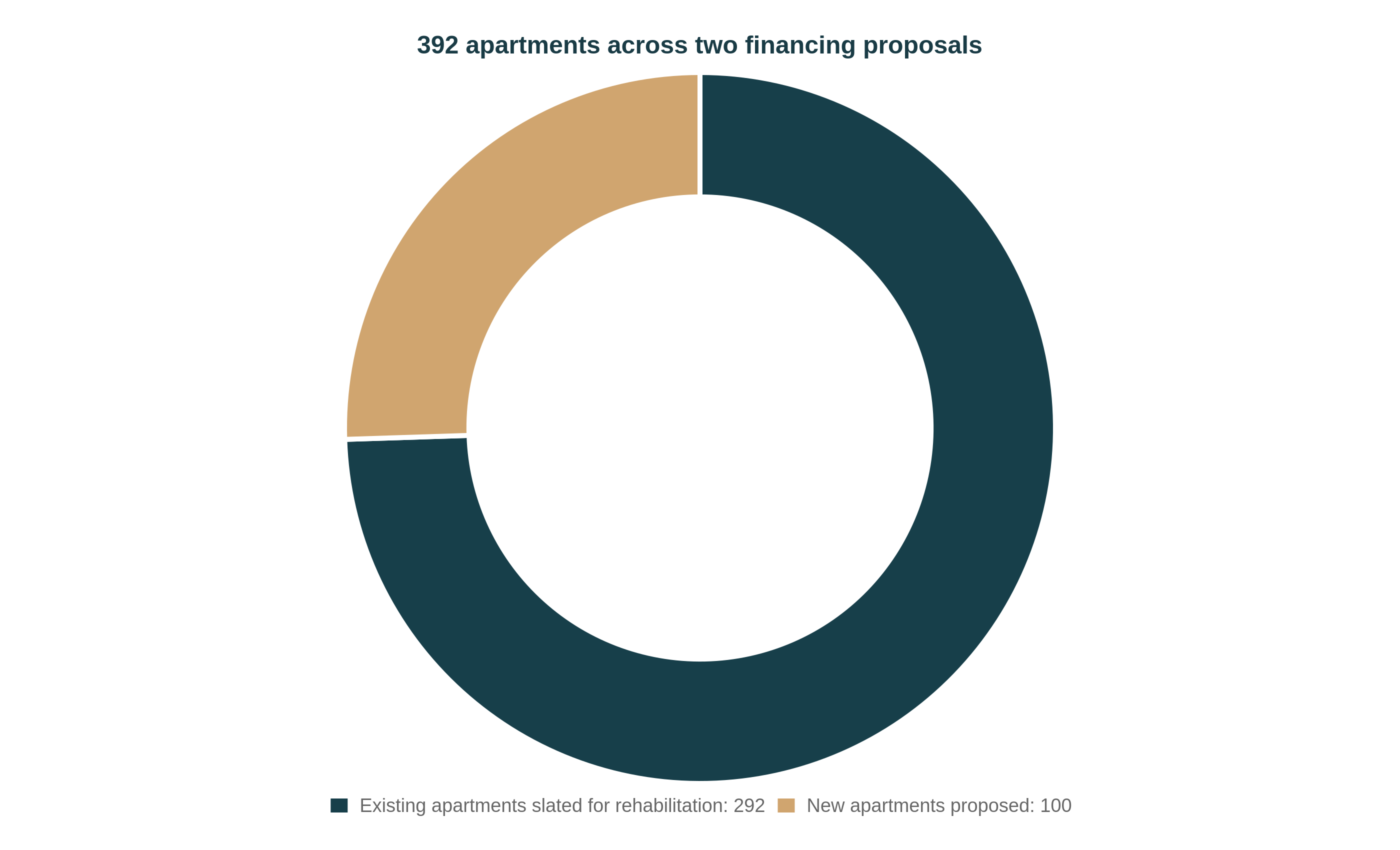 Original donut chart showing 292 existing Sanctuary Cove apartments slated for rehabilitation and 100 proposed new Sistrunk View apartments, 392 total.