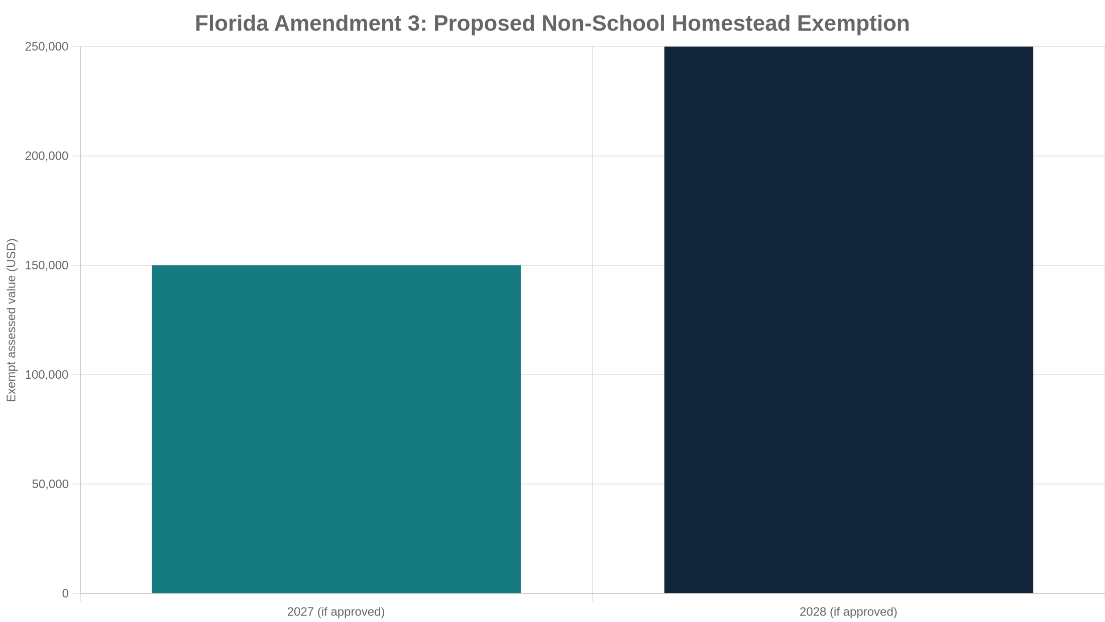 Tryphe comparison chart showing proposed $150,000 non-school homestead exemption in 2027 and $250,000 in 2028, conditional on voter approval.