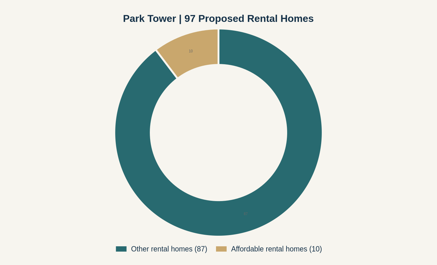 Doughnut chart showing 87 other rental residences and 10 designated affordable residences in Park Tower's 97-unit plan.