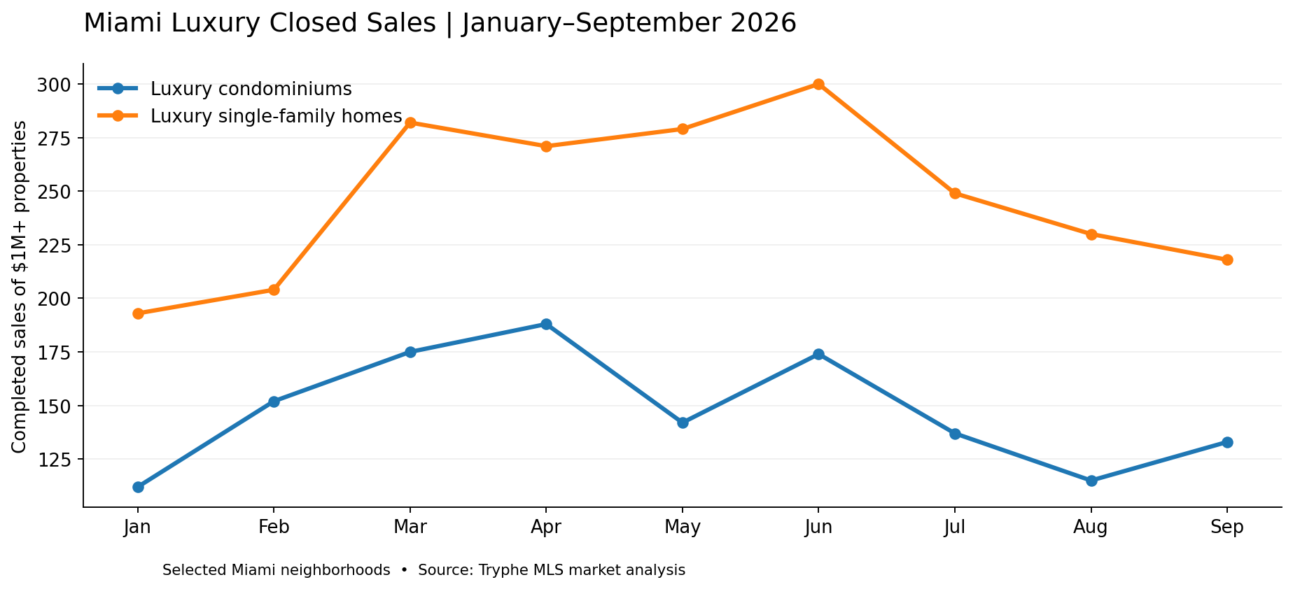 Line chart of $1M-plus Miami-area condominium and single-family completed sales January through September 2026