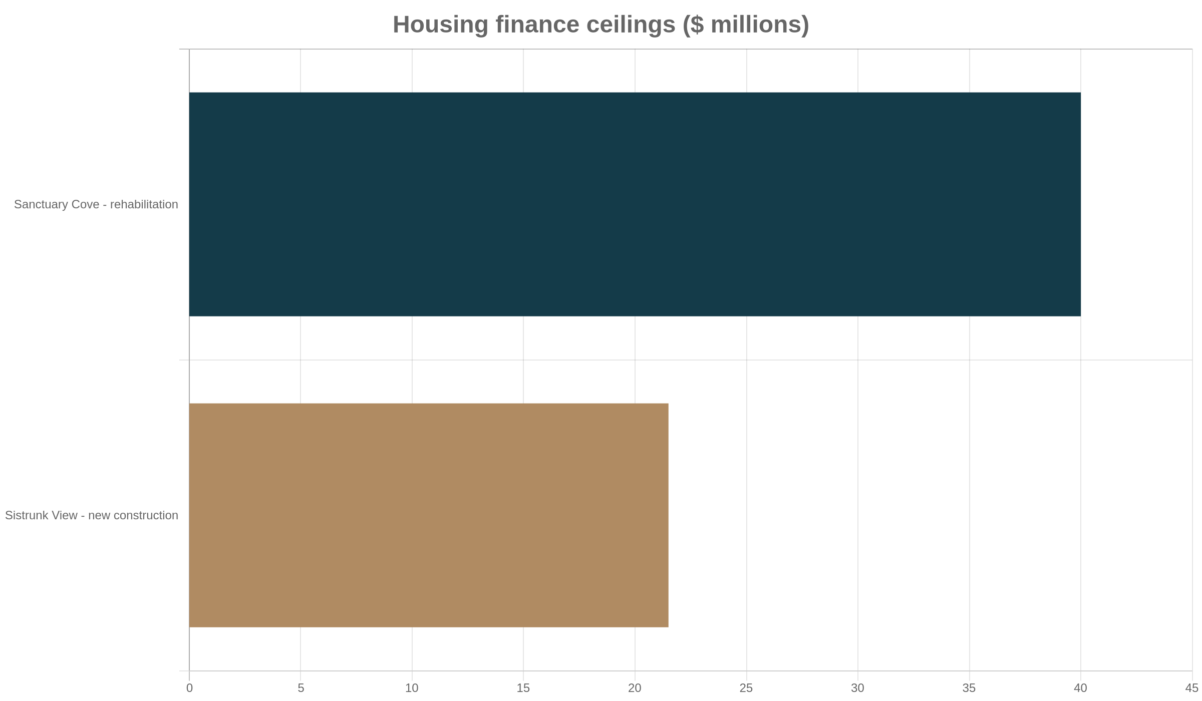 Bar chart comparing not-to-exceed proposed housing financing of $40 million for Sanctuary Cove and $21.5 million for Sistrunk View.