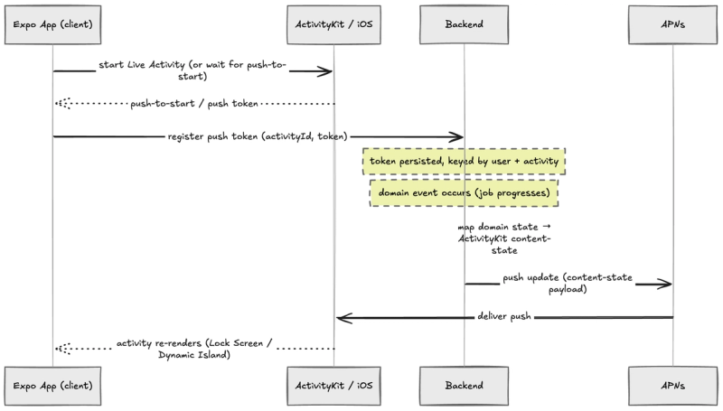 End-to-end flow of a Live Activity: the app starts the activity, iOS mints a per-activity push token, the app registers it with the backend, the backend maps domain events to content state, pushes over APNs, and iOS re-renders the activity