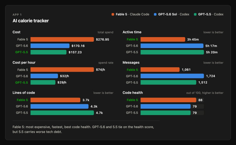 Calorie tracker metrics card: cost, active time, messages, lines of code, and code health for Fable 5, GPT-5.6 Sol, and GPT-5.5