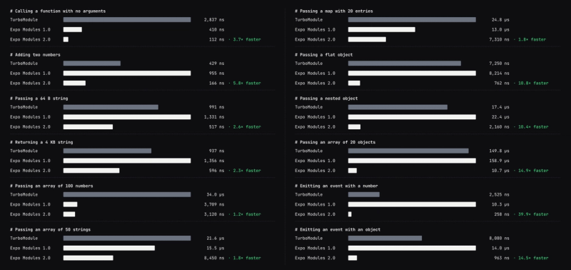 Twelve Android microbenchmarks comparing a TurboModule, Expo Modules 1.0, and Expo Modules 2.0. Expo Modules 2.0 has the shortest bar in every benchmark, from calling a function with no arguments to emitting an event with an object.