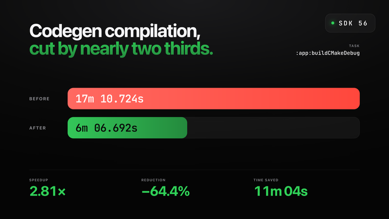 Android codegen compilation cut by nearly two thirds: :app:buildCMakeDebug went from 17m 10.724s to 6m 06.692s, a 2.81x speedup and 11m 04s saved