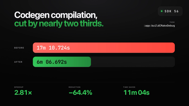 Android codegen compilation cut by nearly two thirds: :app:buildCMakeDebug went from 17m 10.724s to 6m 06.692s, a 2.81x speedup and 11m 04s saved