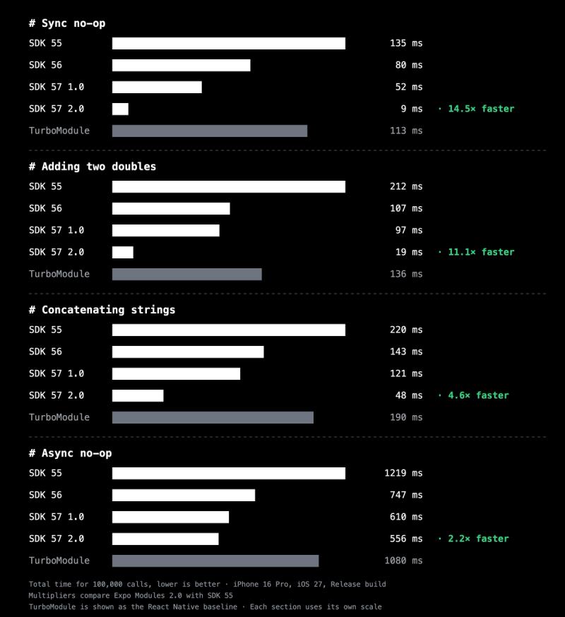 Bar chart of four benchmarks on iPhone 16 Pro, iOS 27, Release build, total time for 100,000 calls. Sync no-op: SDK 55 135 ms, SDK 56 80 ms, SDK 57 1.0 52 ms, SDK 57 2.0 9 ms, TurboModule 113 ms. Adding two doubles: 212, 107, 97, 19, 136 ms. Concatenating strings: 220, 143, 121, 48, 190 ms. Async no-op: 1219, 747, 610, 556, 1080 ms.