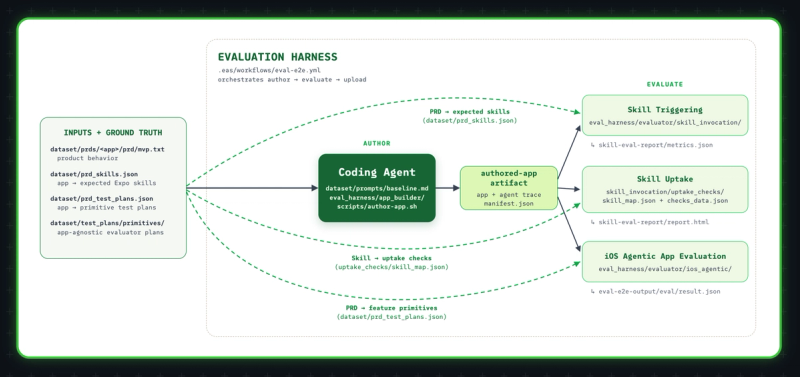 The evaluation harness