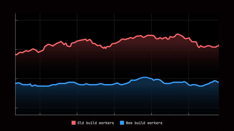 This chart shows the relative build times of the old vs. new build workers. The new build times are about half.
