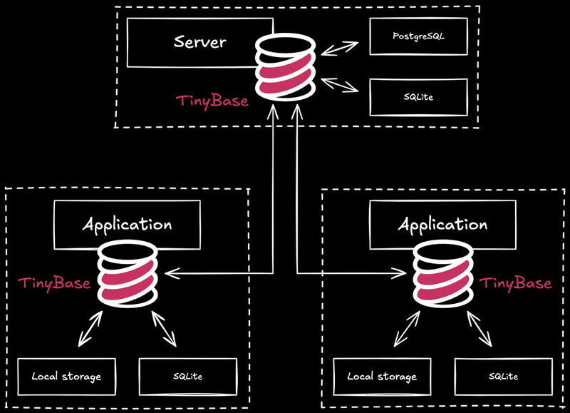 Conflict-free replicated data type (CRDT) functionality with TinyBase
