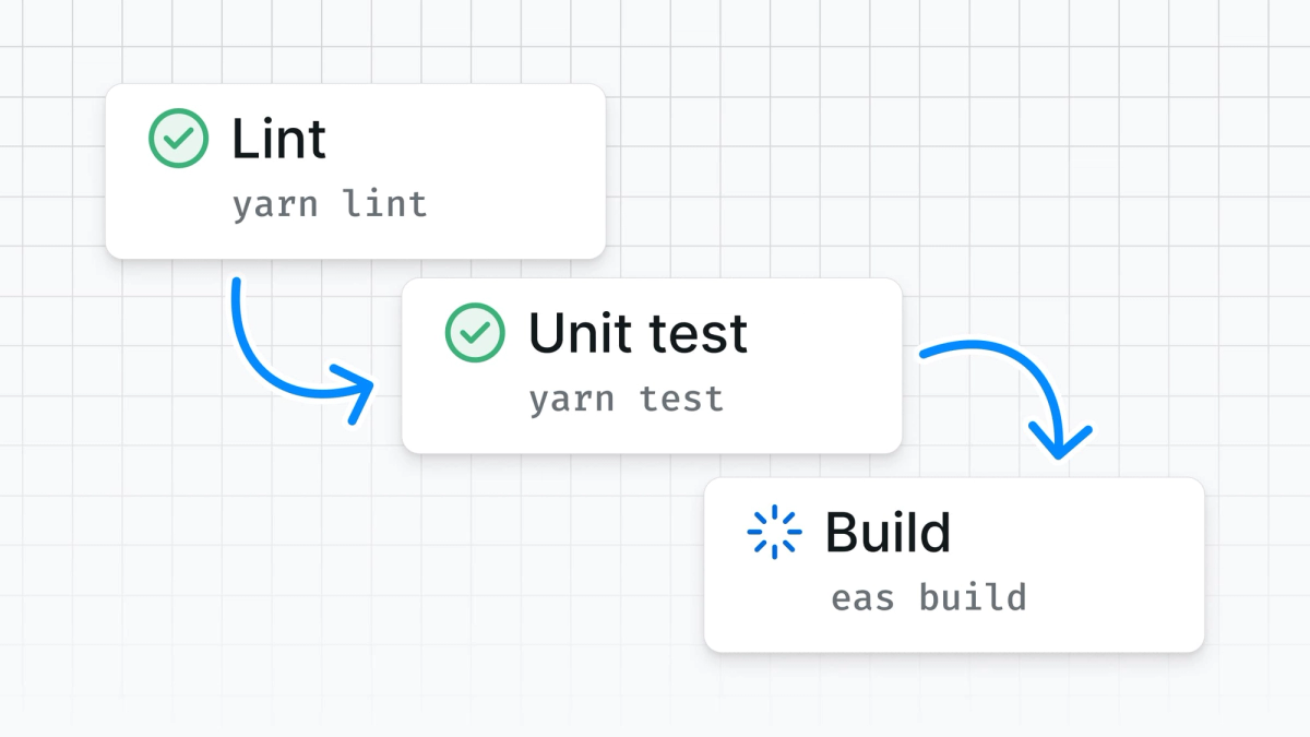 Lint. Unit test. Build.
