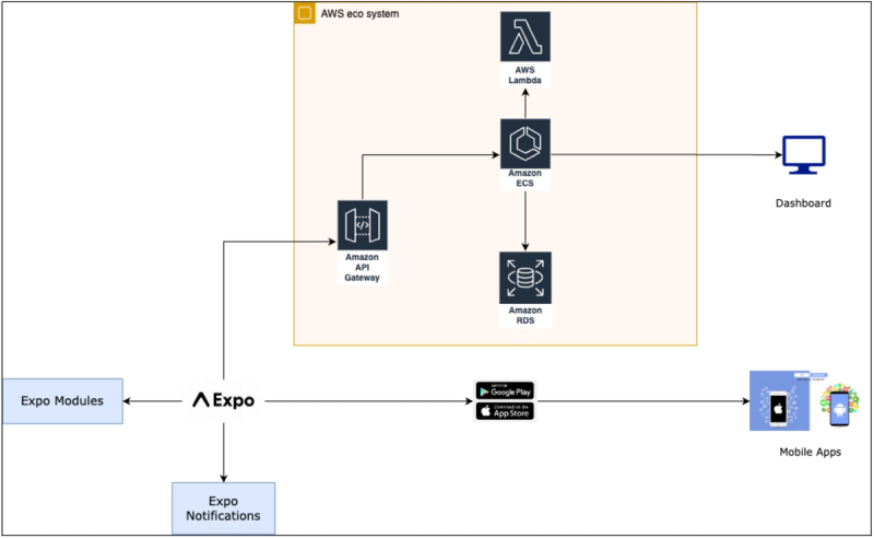 Expo application architecture