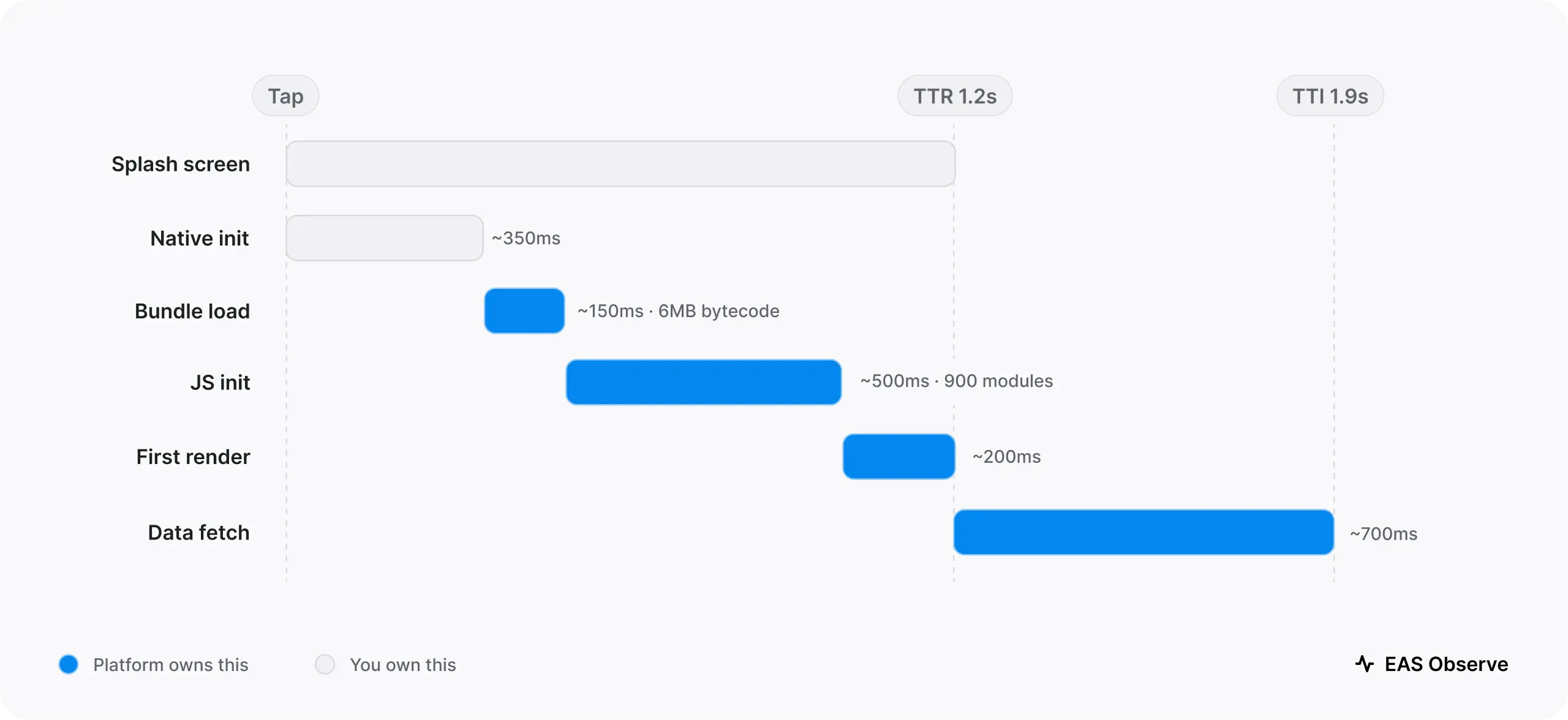 React Native startup metrics explained
