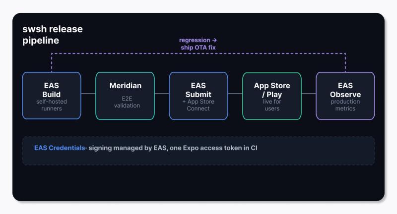 Agentic Release pipeline