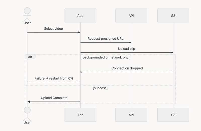 large video uploads on mobile