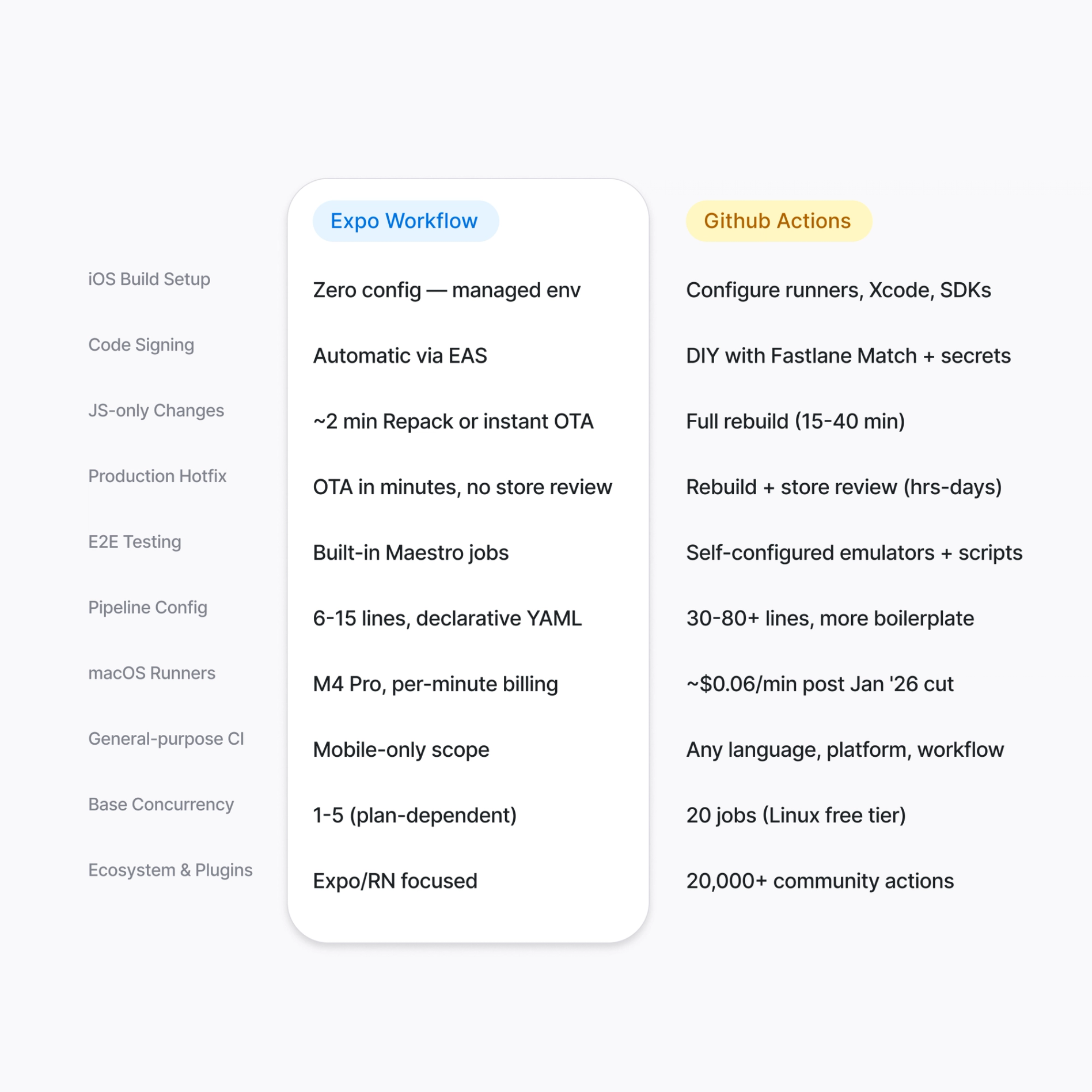 Mobile CI/CD built for React Native