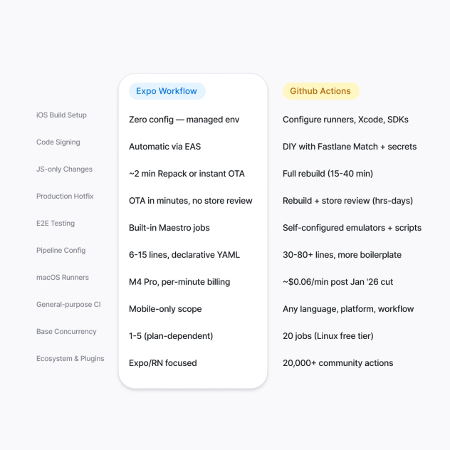 Mobile CI/CD built for React Native