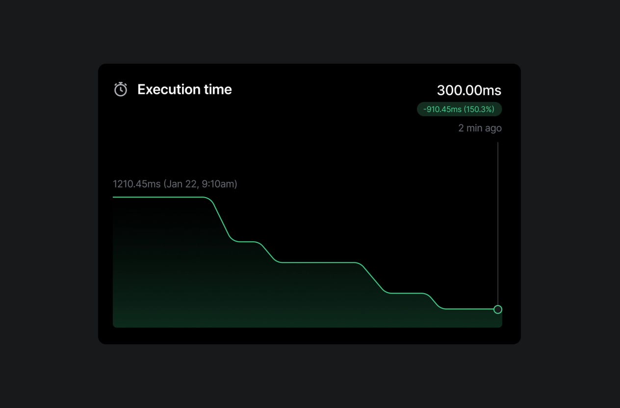 Faster with every run 