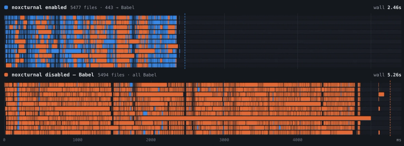 Two transform timelines for the same app. With Noxcturnal enabled, 5,477 files finish in 2.46 seconds of wall time. With Babel, 5,494 files take 5.26 seconds.